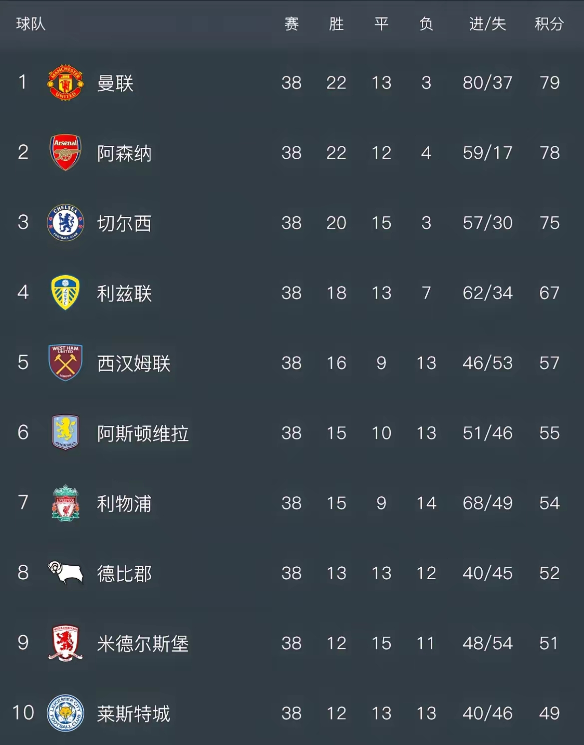 曼城联合战胜对手，稳居积分榜前列的简单介绍