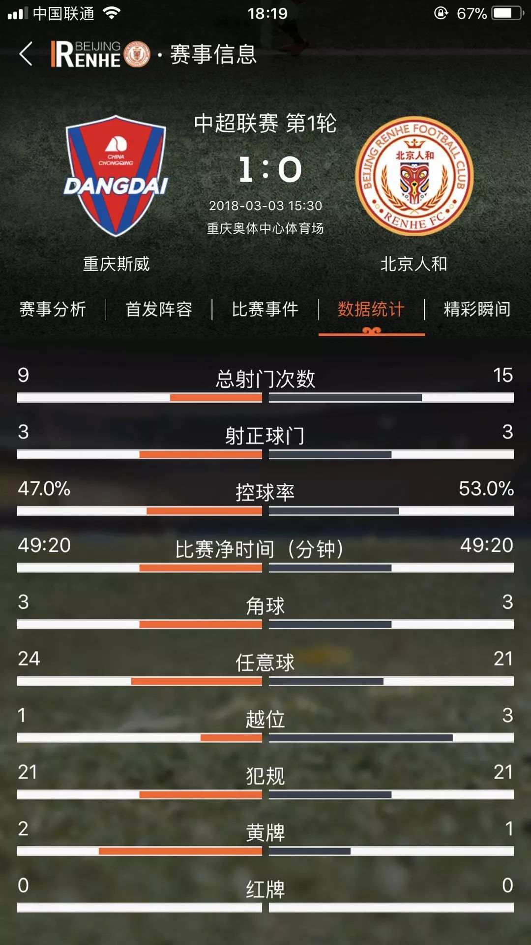 世俱杯足球直播-北京人和客场大胜重庆斯威，势如破竹连胜中